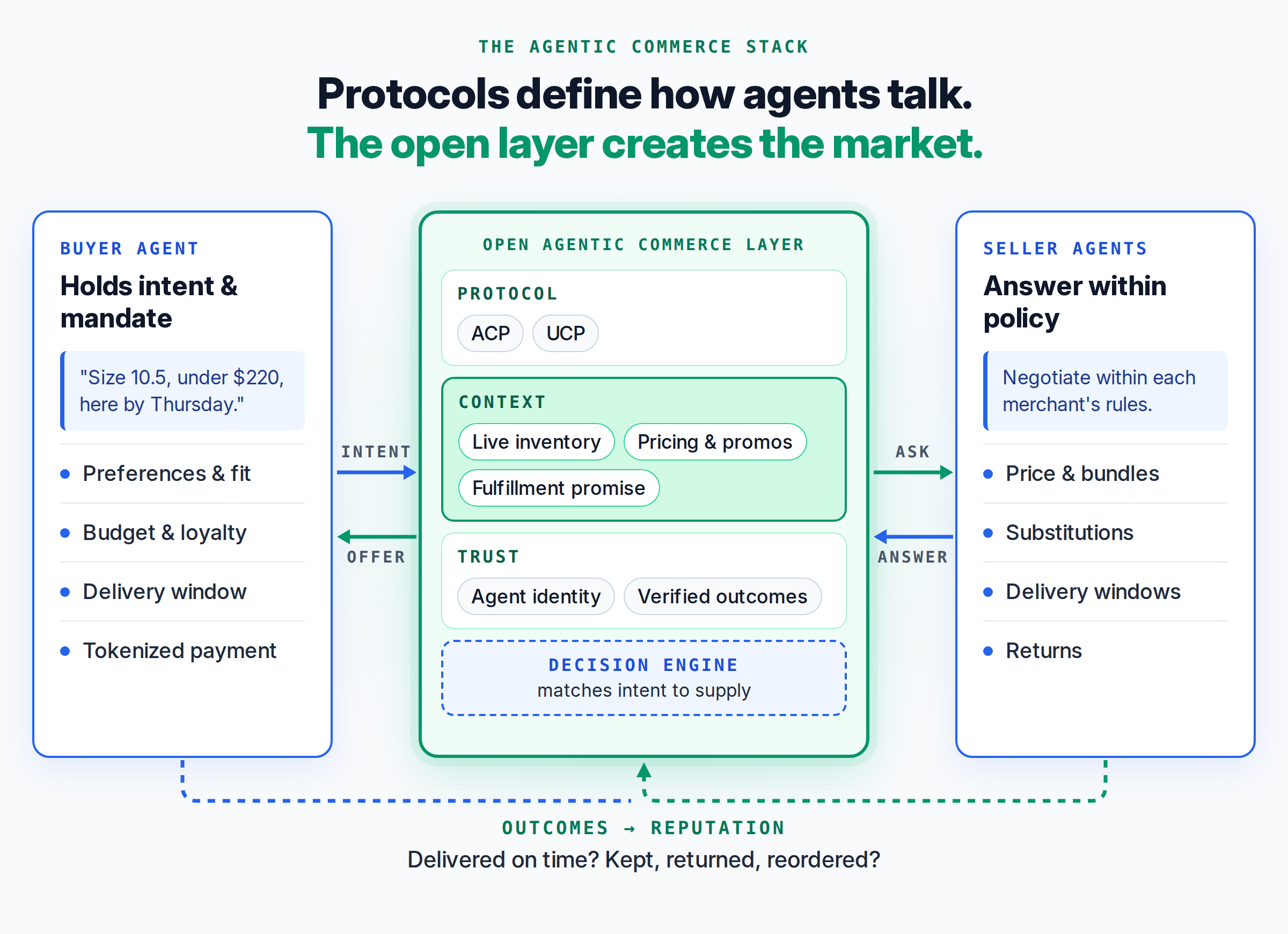The agentic commerce stack: a buyer agent that holds intent and mandate, the open agentic commerce layer (protocol, context, trust, decision engine), and seller agents that answer within policy