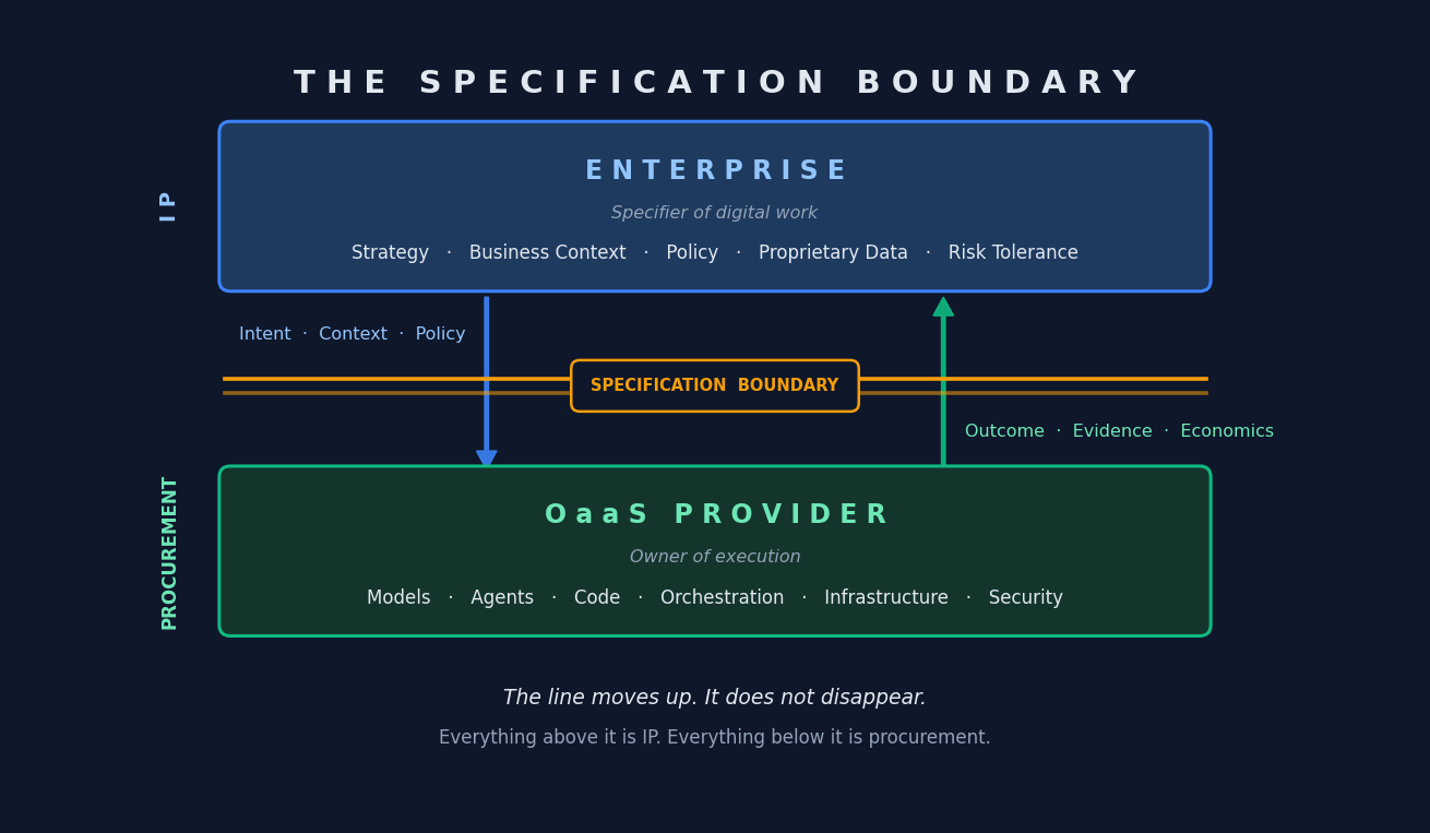 OaaS - Where Enterprise IP lives and becomes stronger