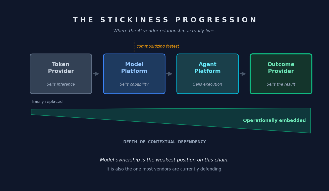 Contextual Dependency - OaaS