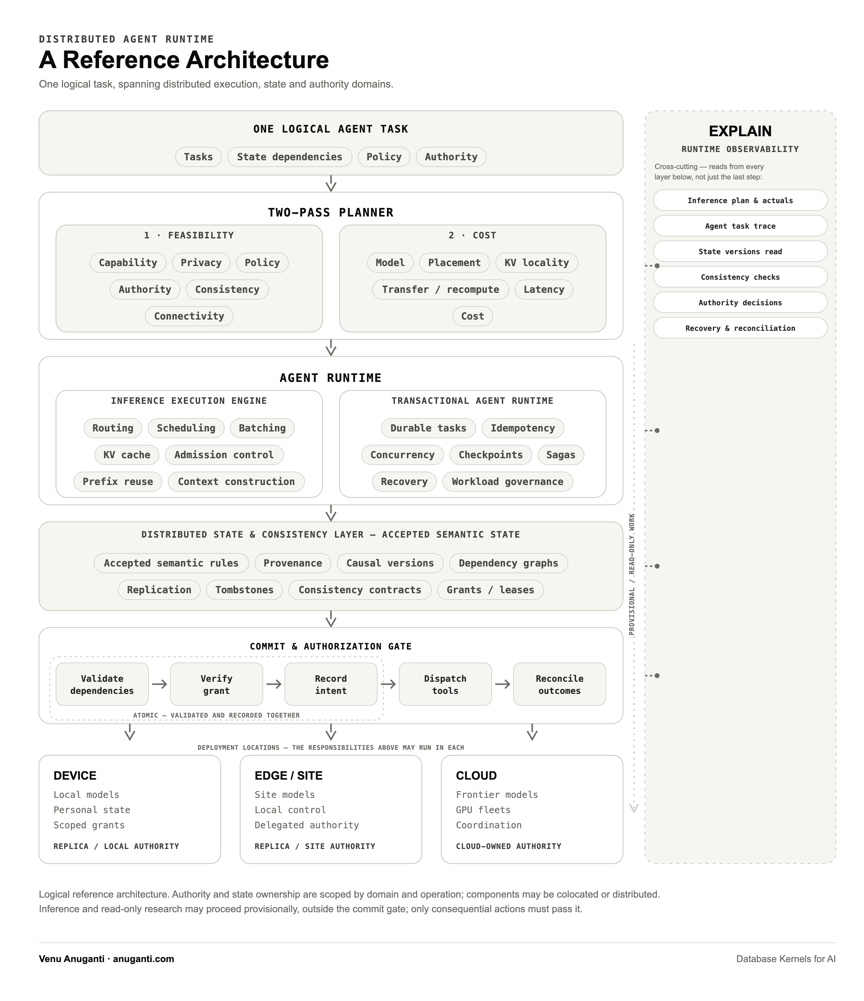 Distributed Agent Runtime reference architecture: a two-pass planner (feasibility, then cost) over an inference execution engine and a transactional agent runtime; a distributed state and consistency layer holding accepted semantic state; a commit and authorization gate that validates dependencies, verifies the grant, records intent, dispatches and reconciles; device, edge and cloud as scoped replicas and authorities; and EXPLAIN as cross-cutting runtime observability.