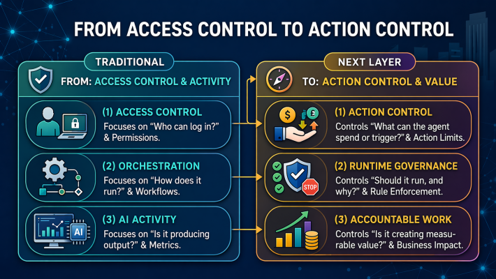 Enterprise AI - from access control to action control